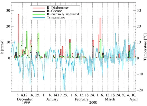 Fig. 9. Daily precipitation from disdrometer, Geonor and manual measurements in comparison to the temperature with a time resolution of 10 min.