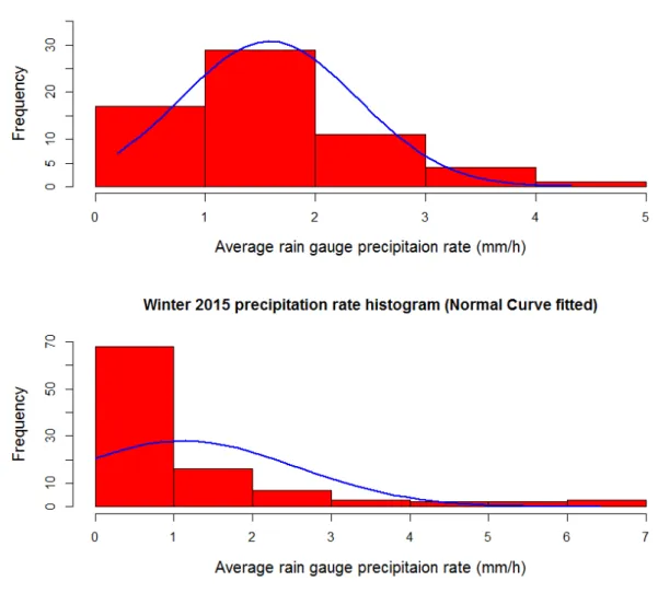 Figure 3. Precipitation rate histograms with a normal curve fitted for each season.