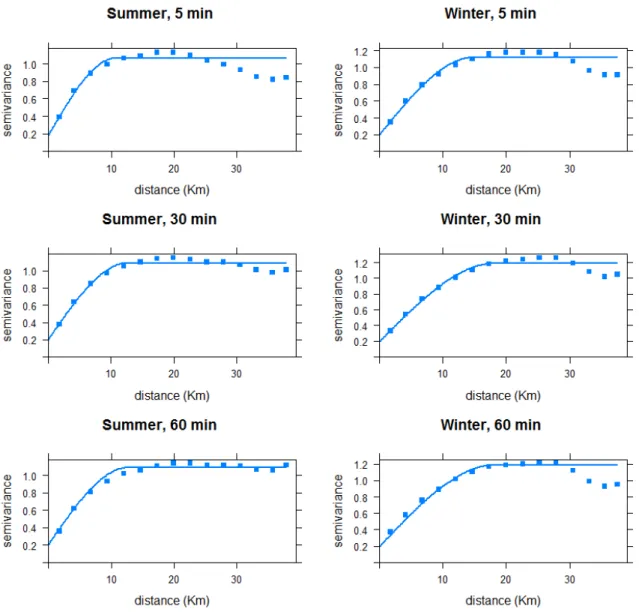 Figure 6. Selected experimental (points) and theoretical variograms (blue line) for the three temporal  resolutions and both seasons