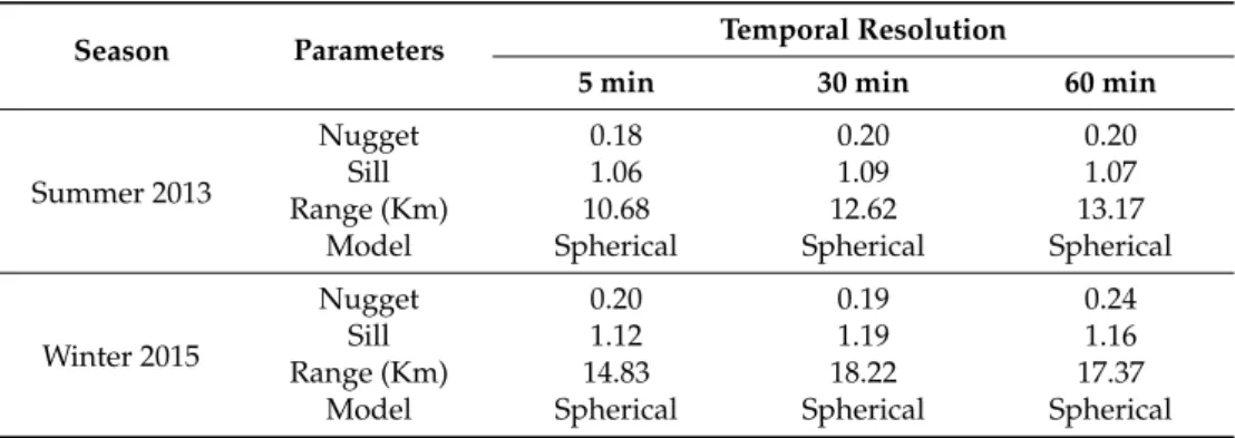 Table 4. The parameters of the theoretical models used in Ordinary Kriging (OK), Kriging with an External Drift (KED), and Conditional Merging (CM).