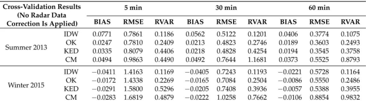 Table 6. Interpolation Performance metrics results for IDW, OK, KED and CM (BIAS in mm/h, RMSE and Rvar are without unit).