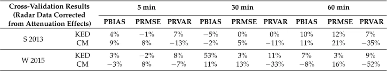 Table 9 shows the relative improvement in the KED and CM interpolation performance metrics when the radar data was corrected from attenuation effects using the Hitschfeld–Bordan scheme.