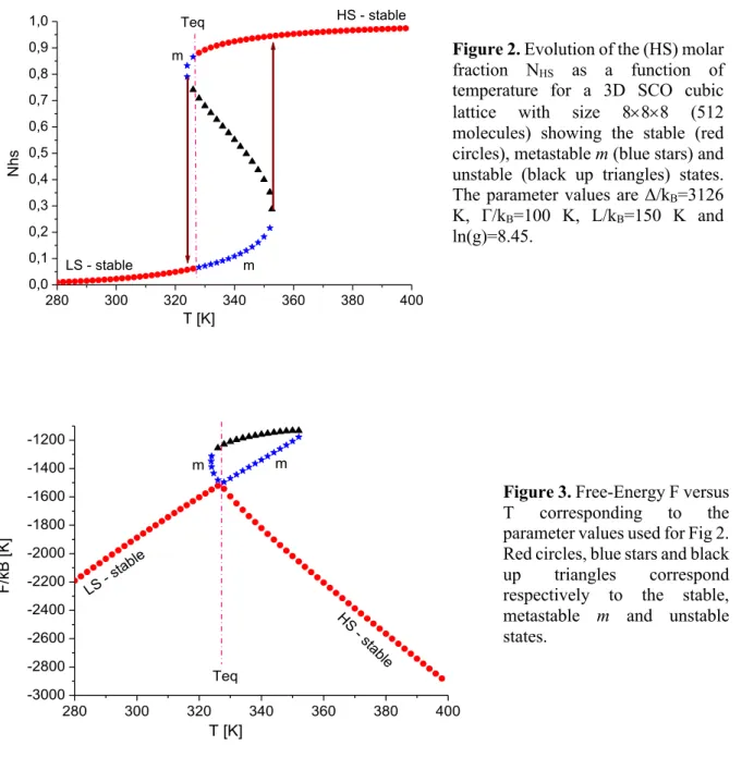 Figure 3. Free-Energy F versus  T  corresponding  to  the  parameter values used for Fig 2
