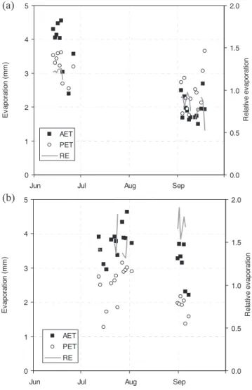 Fig. 6. Daily AEt Hydra , PEt AWS  and Relative Evaporation (AEt Hydra  / PEt AWS ) for available days of  summer of (a) 1996 and (b) 1997.