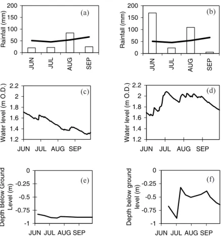 Fig. 7. Summer Water availability on the Sussex Wildlife Trust Reserve. Monthly rainfall June-September (a) 1996 (b) 1997