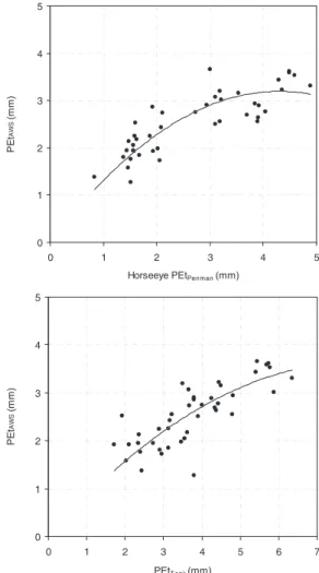 Fig. 9. Relationship between PE estimates from the AWS on the wet grassland estimated by the Penman-Monteith method (PEt AWS ) and Horse Eye (a) meteorological data (b) evaporation tank.