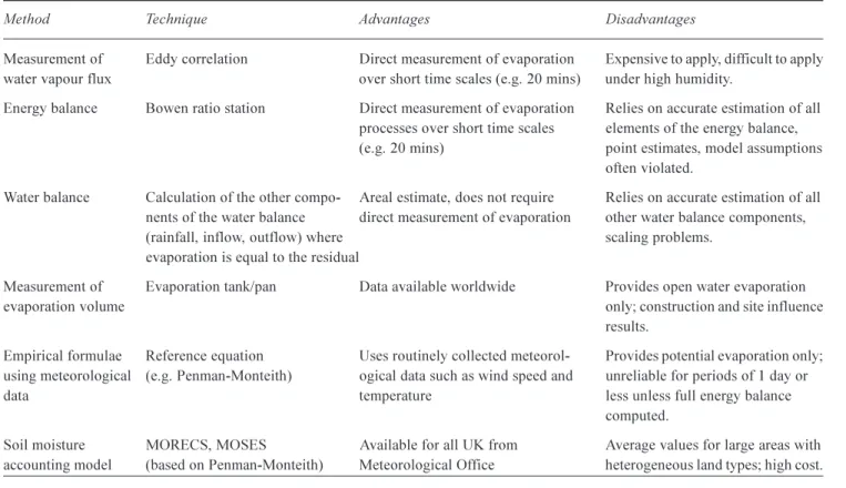 Table 1. Methods of estimating evaporation