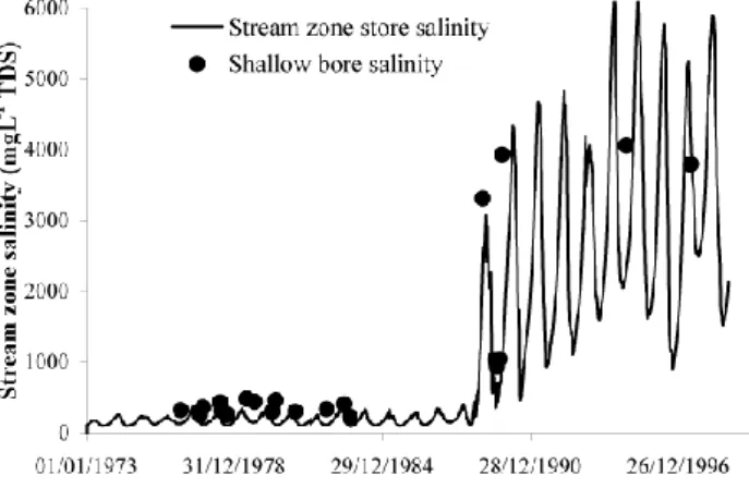 Fig. 8. Actual and predicted stream (a) salinity and (b) salt load for 1990 – Ernies catchment.