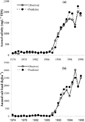 Fig. 13. Actual and predicted annual stream (a) salinity and (b) salt load – Ernies catchment.