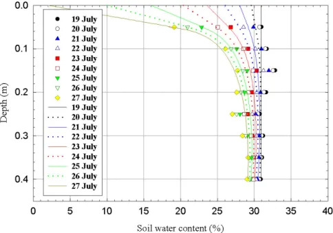 Fig. 6a. Evolution of the daily vertical profile of the soil water content from 19 to 27 July 1999 (driest period)