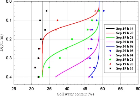 Fig. 8a. Evolution of soil water content in the first 40 cm layer from September 19, 4 pm to September 20, 8 am