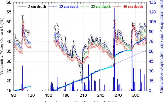 Fig. 1. The trend in daily mean of soil water content q for the whole period of measurement: 5 cm (circle), 15 cm (triangle), 25 cm (diamond) and 40 cm (square)