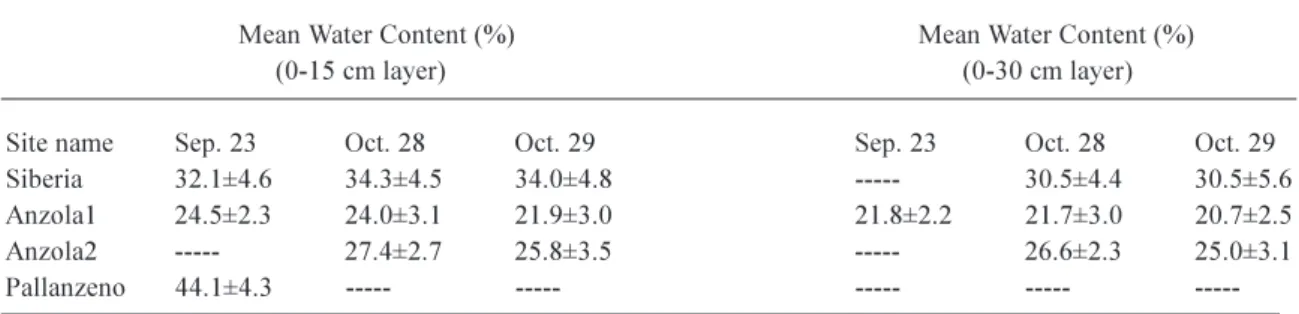 Table 1. The mean soil water content values with their standard deviations (accounting for the spatial variability) measured at the Toce Valley sites: Siberia, Anzola and Pallanzeno during the two intensive field campaigns.