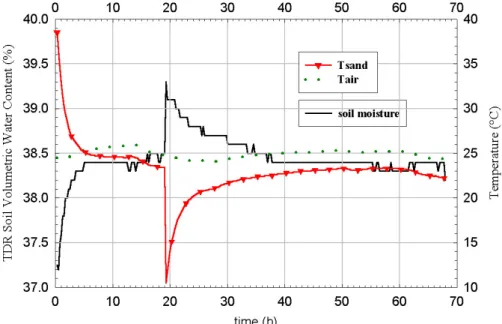 Fig. 3a. TDR soil water content and sand temperature trends during the temperature restoration process (after sand heating and sand cooling).