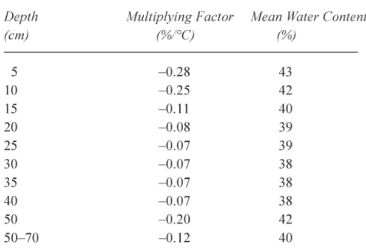 Fig. 4a. Relationship between the soil water content change Dq and the temperature change DT for both the heating and the cooling processes performed on the sand