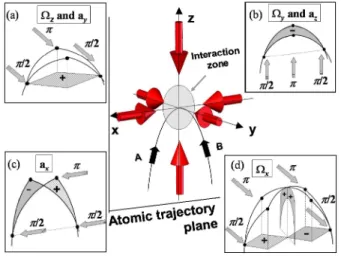 FIG. 1 (color online). Six-axis inertial sensor principle. The atomic clouds are launched on a parabolic trajectory, and interact with the Raman lasers at the top