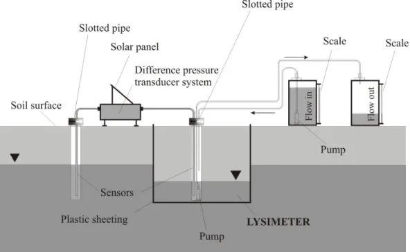 Fig. 4. Experimental set up for the determination of capillary rise and evapotranspiration q = Groundwater level