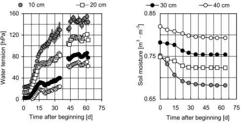 Fig. 5. Water tension and soil moisture during instantaneous evaporation of a lysimeter to determine water retention and unsaturated hydraulic conductivity (Lysimeter without vegetation)