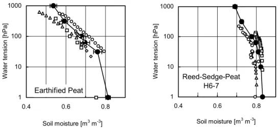 Fig. 8. Water retention for 2 peat horizon determined with laboratory (black circle) and field methods (white elements)