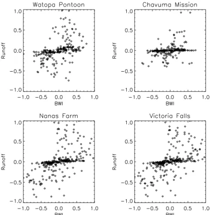 Fig. 7. Scatterplot of Basin Water Index and discharge anomalies at four gauging stations of the Zambezi River