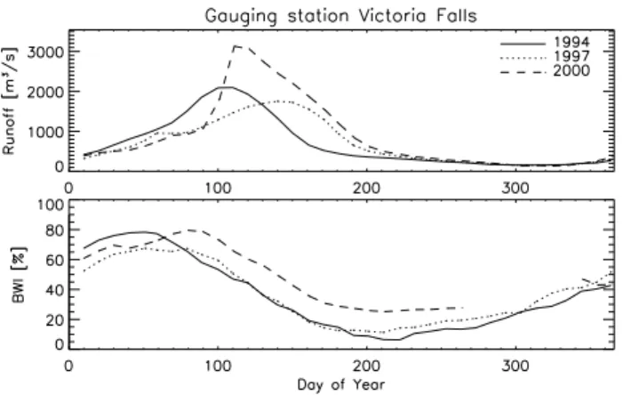 Fig. 2. Runoff and Basin Water Index series for the station Victoria Falls situated on the Zambezi River for the years 1994, 1997 and 2000.