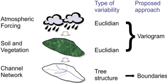 Fig. 1. Atmospheric forcing and soil and vegetation contribute to the runoff generation process locally and can be represented by point variograms