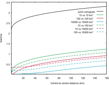Fig. 4. Point variogram and regularised variograms of different catchment sizes.