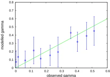 Figure 5 shows a comparison of the observed gamma val- val-ues γ obs and the gamma values γ mod regularised from the point variogram