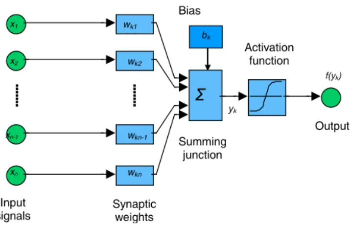 Fig. 1. Structure of a neuron of an Artificial Neural Network