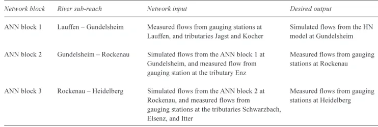 Table 3. Network inputs and desired outputs