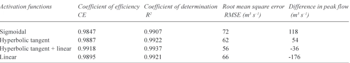 Table 6. Network performance in the reach between Lauffen and Gundelsheim