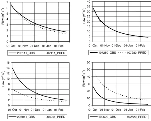 Fig. 4. Illustration of the best model performance in catchments 107280 and 202111 and the worst performance in 102620 and 206041 using predicted values of AVE_k, AVE_Qo and AVE_To over the period October 1st to February 1st