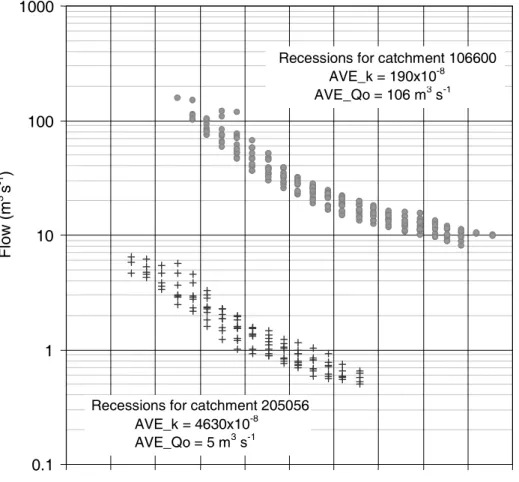 Fig. 2. Examples of annual recessions identified by automated procedure
