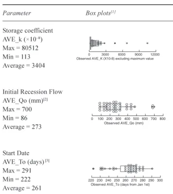 Table 1. Statistics for observed average annual recession curve parameters for the full data set (n=39)
