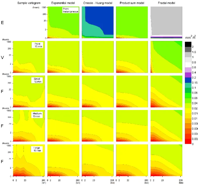 Fig. 7. Spatio-temporal variograms of catchment precipitation. Sample variograms (left column) and jointly fitted variogram models (columns 2–5, rows 3–5)