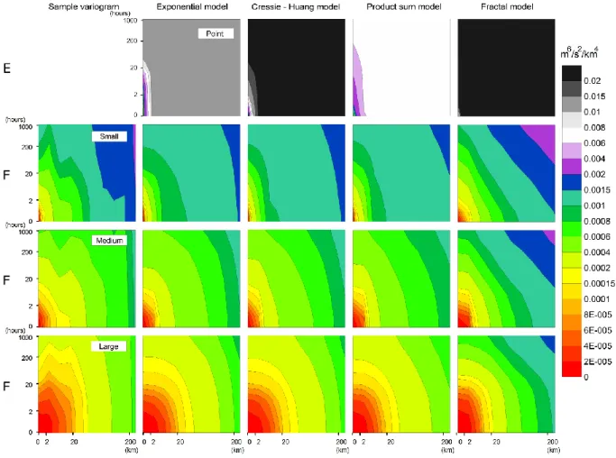 Fig. 9. Spatio-temporal variograms of runoff. Sample variograms (left column) and jointly fitted variogram models (columns 2–5, rows 2–4)