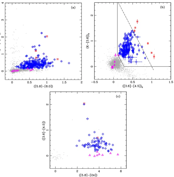 Figure 2. (a) IRAC ([3.6]-[4.5])/ ([5.8]-[8.0], (b) IRAC/2MASS, and (c) IRAC/MIPS colour-colour diagrams for the sources (black dots) in IC 1805