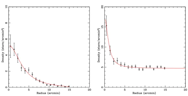 Figure 5. Radial density profile of the cluster IC 1805 based on the YSO sample (left panel) and 2MASS data (right panel).