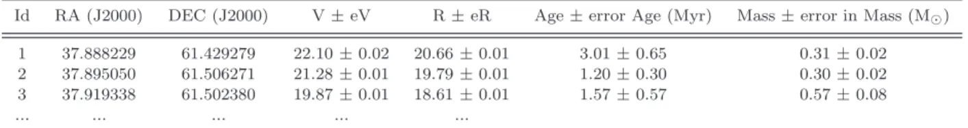 Figure 7. The mass function of the candidate YSOs in the mass range (0.3 6 M/M ⊙ 6 2.5), derived from the optical data.