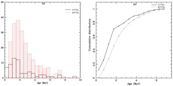 Figure 8. (a) Histograms of the age distribution of the Class II and Class III candidates, (b) Cumulative distributions of CTTSs and WTTSs in the cluster region as a function of stellar age.