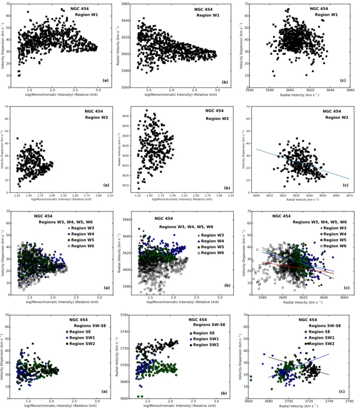 Figure 7. From top to bottom: panels plot (a) (I−σ), panels (b) (I −V r ), panels (c) (V hel −σ) diagnostic diagrams in W1-W6 complexes in NGC 454 W and in the NGC 454 SE and SW complexes