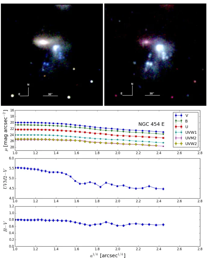 Figure 2. (top panels) Optical image (U blue, B green, V red), on the left and UV color composite image (U V W 2 blue, U V M 2 green, U V W 1 red), on the right, of the NGC 454 system as observed by Swift-UVOT