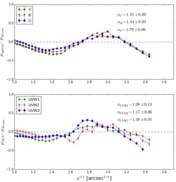 Figure 3. Residual from the fit of a single S´ ersic r 1/n law of the optical (top panel) and NUV (bottom panel) luminosity profiles.