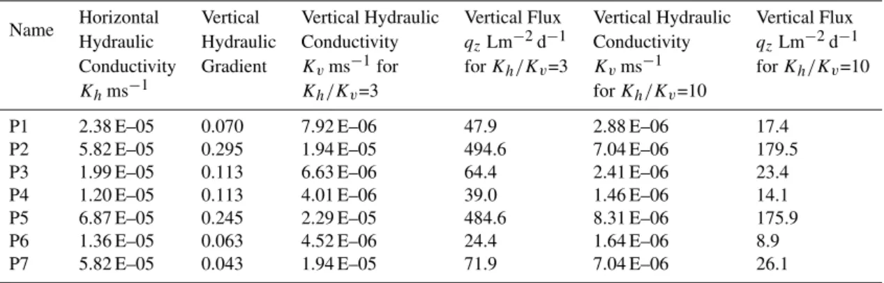 Table 1. Hydraulic conductivities, hydraulic gradients and vertical fluxes obtained from slug-tests using streambed piezometers.