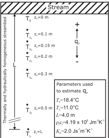 Fig. 2. Concept of vertical temperature profiles, boundary condi- condi-tions and parameters used for the analytical model.