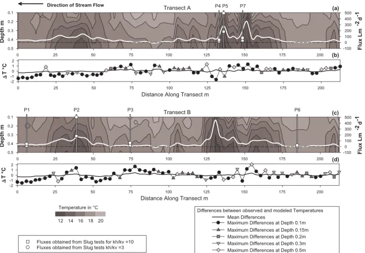 Fig. 4. Temperature distribution, temperature based fluxes, the locations of streambed piezometers, and the fluxes from Darcy‘s law calcu- calcu-lations at each piezometer for different anisotropy ratios along Transects A (a) and B (c)