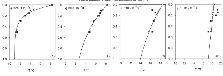 Fig. 7. Comparison of observed and simulated streambed temperatures for four example profiles