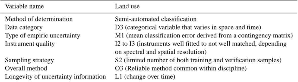 Table 1. Characterisation, following the method by Brown et al. (2005), of land use data quality and uncertainty.