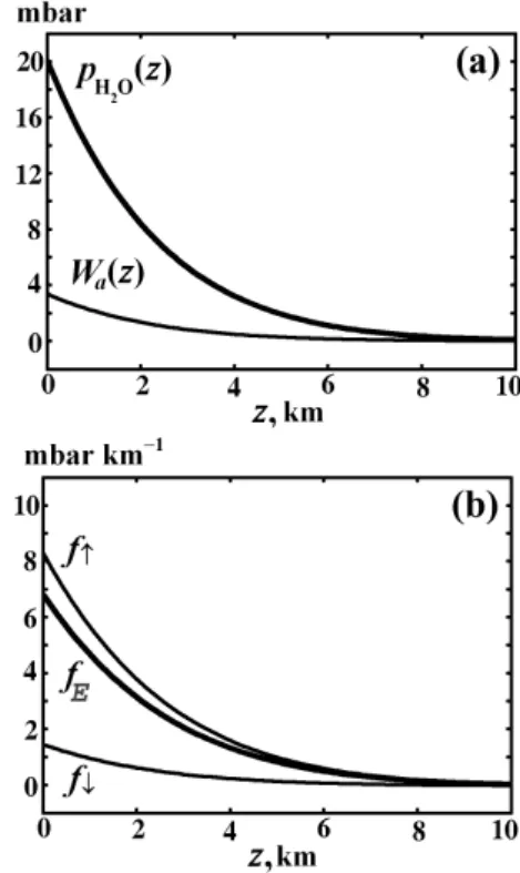 Fig. 3. Water vapor partial pressure and evaporative force in the terrestrial atmosphere