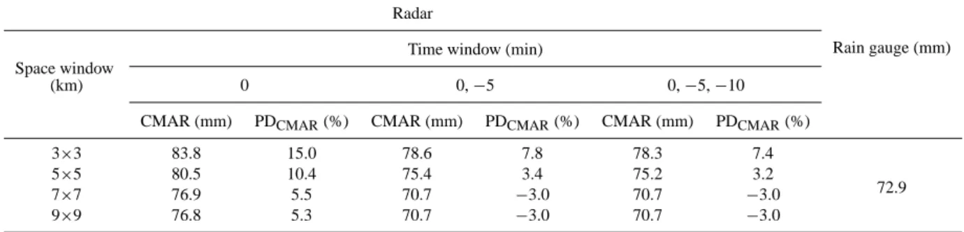 Fig. 8. Scatter plot of Z e −R pairs based on TMM (a), PMM and WPMM (b) during 15–18 September 1999.